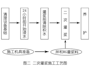 廊坊灌浆料施工工艺—文字完整版